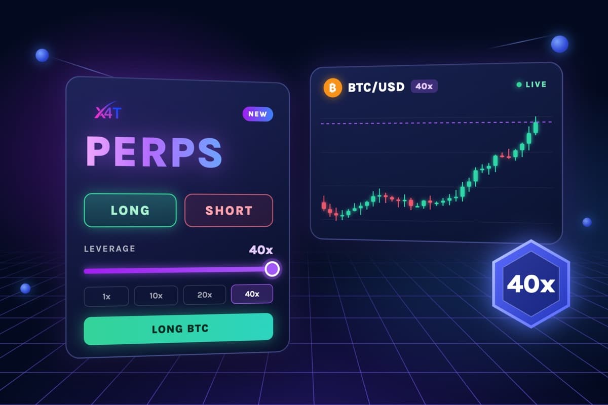 X4T-Perps-Orderpanel mit Long- und Short-Buttons, 40x Hebel und einem Live-Kerzenchart